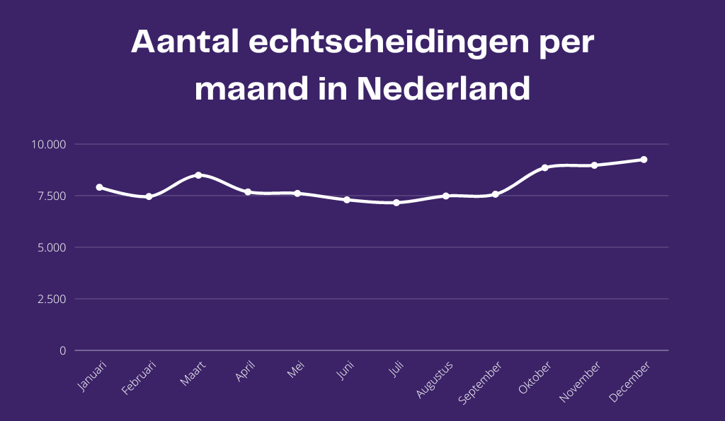 Echtscheidingen NL